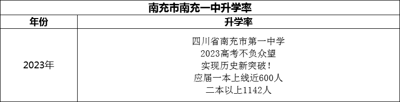 2024年南充市南充一中升學(xué)率怎么樣？