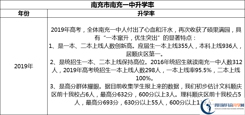 2024年南充市南充一中升學(xué)率怎么樣？