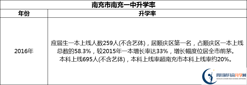 2024年南充市南充一中升學(xué)率怎么樣？