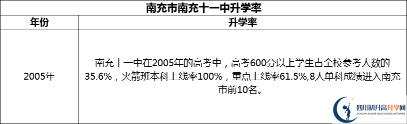 2024年南充市南充十一中升學(xué)率怎么樣？