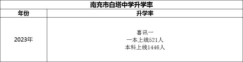 2024年南充市白塔中學(xué)升學(xué)率怎么樣？