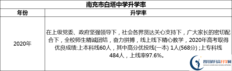 2024年南充市白塔中學(xué)升學(xué)率怎么樣？