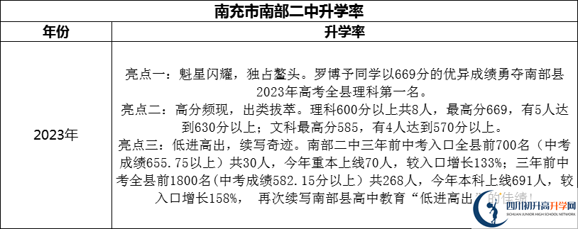 2024年南充市南部二中升學率怎么樣？