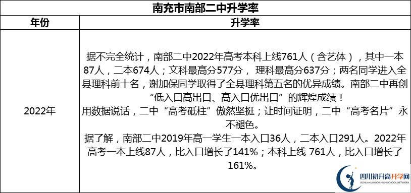 2024年南充市南部二中升學率怎么樣？