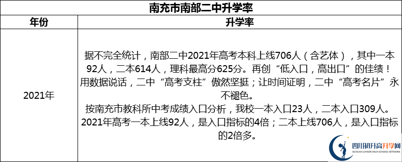2024年南充市南部二中升學率怎么樣？