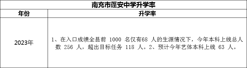 2024年南充市蓬安中學(xué)升學(xué)率怎么樣？