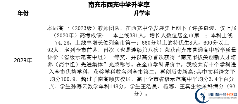 2024年南充市西充中學(xué)升學(xué)率怎么樣？