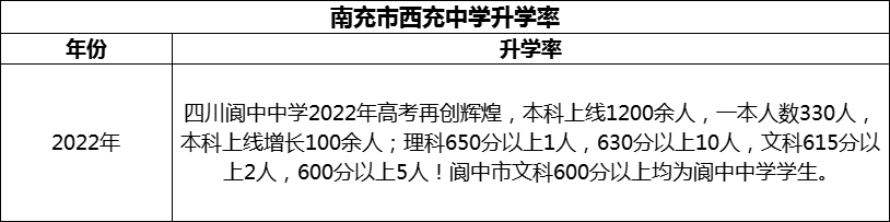 2024年南充市閬中中學(xué)升學(xué)率怎么樣？