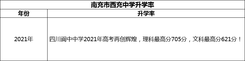 2024年南充市閬中中學(xué)升學(xué)率怎么樣？