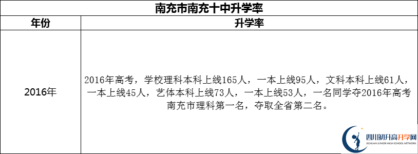 2024年南充市南充十中升學率怎么樣？