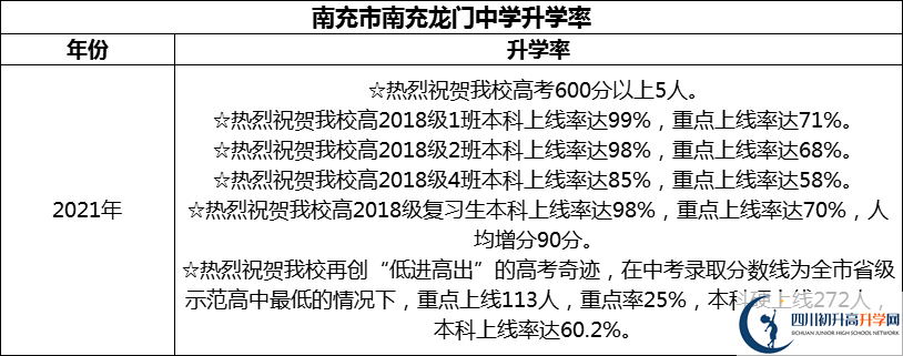 2024年南充市南充龍門中學(xué)升學(xué)率怎么樣？