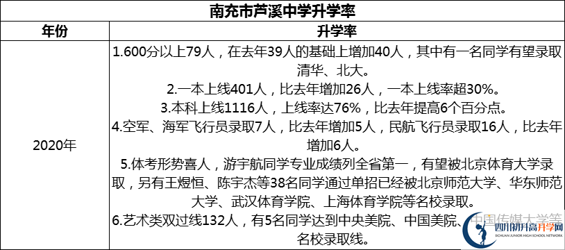2024年南充市蘆溪中學(xué)升學(xué)率怎么樣？
