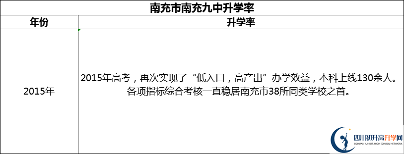2024年南充市南充九中升學(xué)率怎么樣？