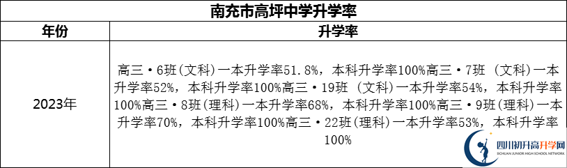 2024年南充市高坪中學(xué)升學(xué)率怎么樣？
