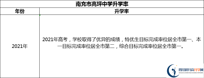 2024年南充市高坪中學(xué)升學(xué)率怎么樣？