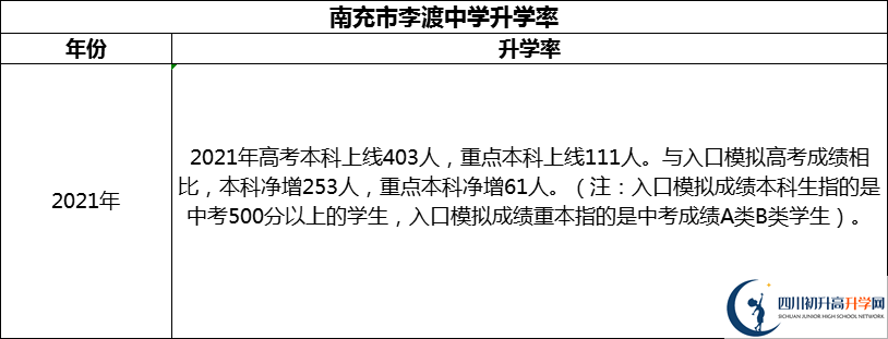 2024年南充市李渡中學(xué)升學(xué)率怎么樣？