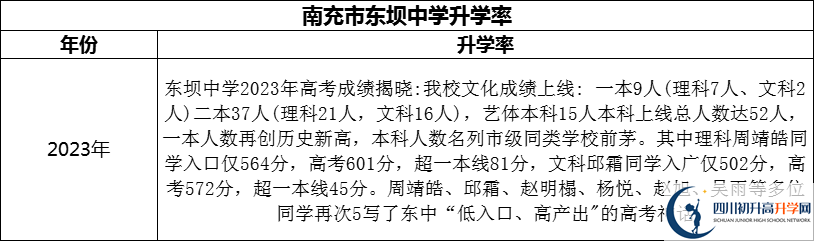 2024年南充市東壩中學升學率怎么樣？
