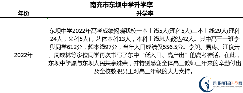 2024年南充市東壩中學升學率怎么樣？