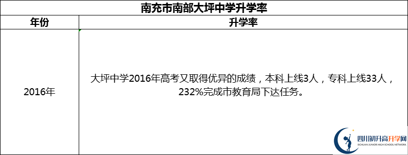 2024年南充市南部大坪中學(xué)升學(xué)率怎么樣？