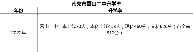 2024年南充市營山二中升學(xué)率怎么樣？