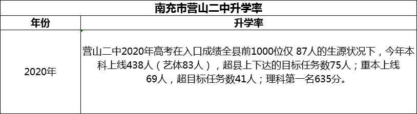 2024年南充市營山二中升學(xué)率怎么樣？