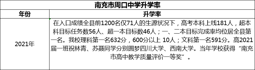 2024年南充市周口中學(xué)升學(xué)率怎么樣？