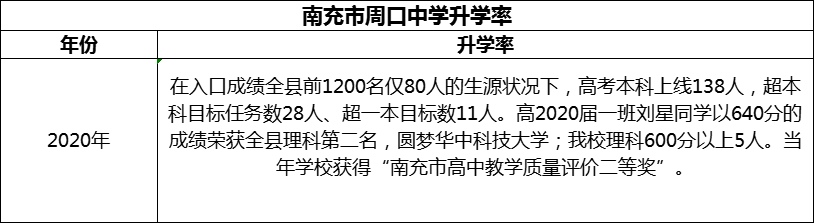 2024年南充市周口中學(xué)升學(xué)率怎么樣？