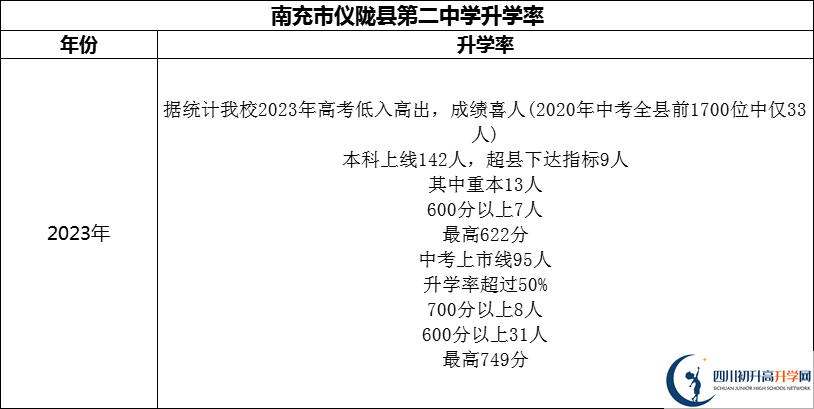 2024年南充市儀隴縣第二中學(xué)升學(xué)率怎么樣？