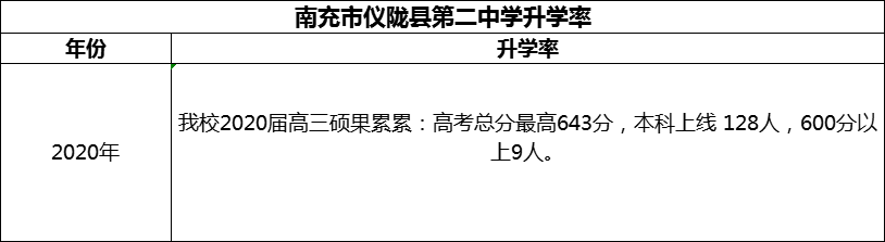 2024年南充市儀隴縣第二中學(xué)升學(xué)率怎么樣？