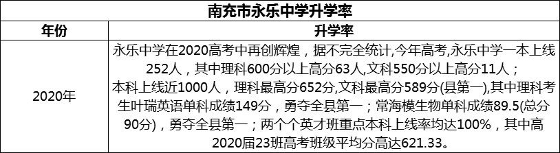 2024年南充市永樂(lè)中學(xué)升學(xué)率怎么樣？