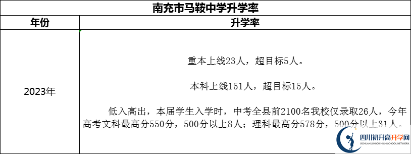2024年南充市馬鞍中學(xué)升學(xué)率怎么樣？