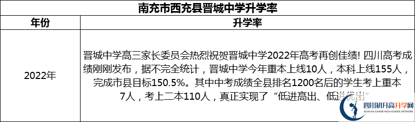 2024年南充市西充縣晉城中學(xué)升學(xué)率怎么樣？