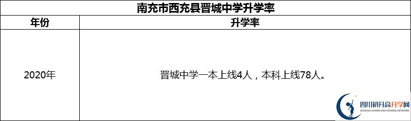 2024年南充市西充縣晉城中學(xué)升學(xué)率怎么樣？