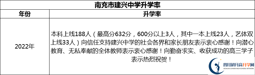 2024年南充市建興中學升學率怎么樣？