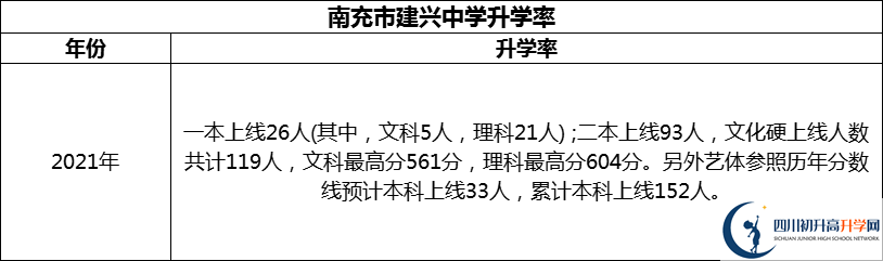 2024年南充市建興中學升學率怎么樣？