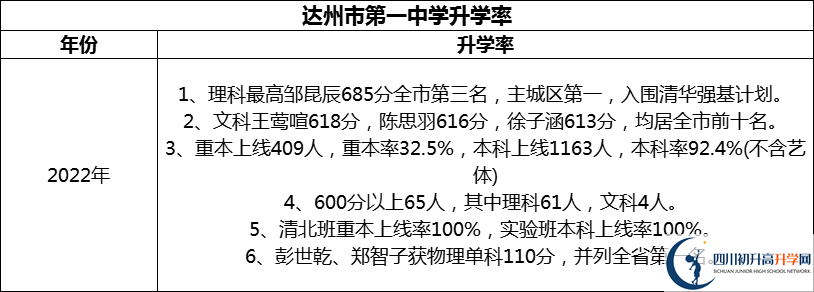 2024年達州市第一中學(xué)升學(xué)率怎么樣？