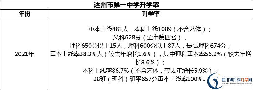 2024年達州市第一中學(xué)升學(xué)率怎么樣？