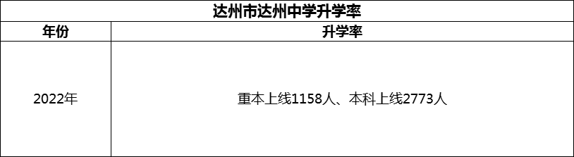 2024年達(dá)州市達(dá)州中學(xué)升學(xué)率怎么樣？