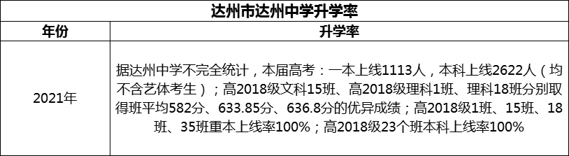 2024年達(dá)州市達(dá)州中學(xué)升學(xué)率怎么樣？