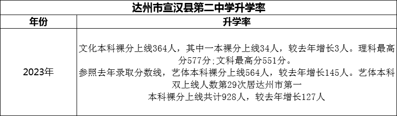 2024年達(dá)州市宣漢縣第二中學(xué)升學(xué)率怎么樣？