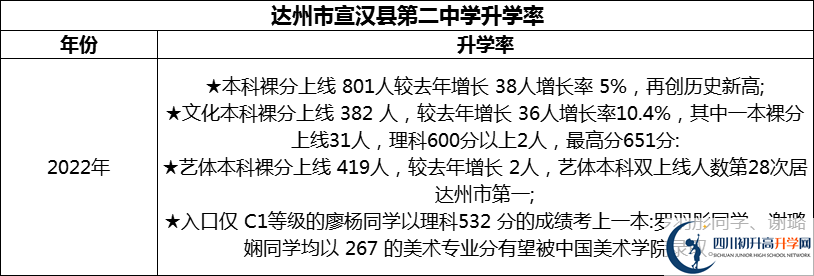2024年達(dá)州市宣漢縣第二中學(xué)升學(xué)率怎么樣？