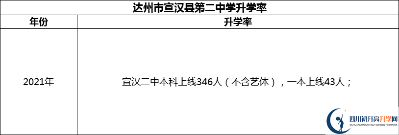 2024年達(dá)州市宣漢縣第二中學(xué)升學(xué)率怎么樣？