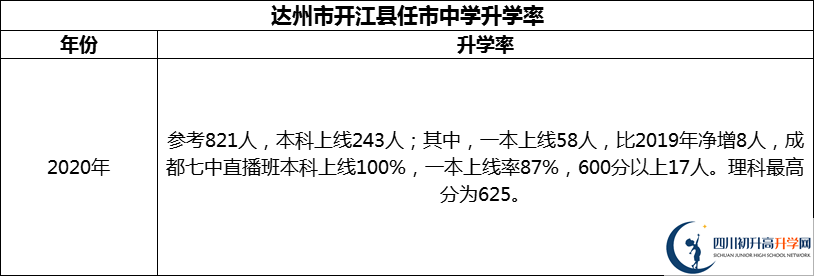 2024年達州市開江縣任市中學升學率怎么樣？