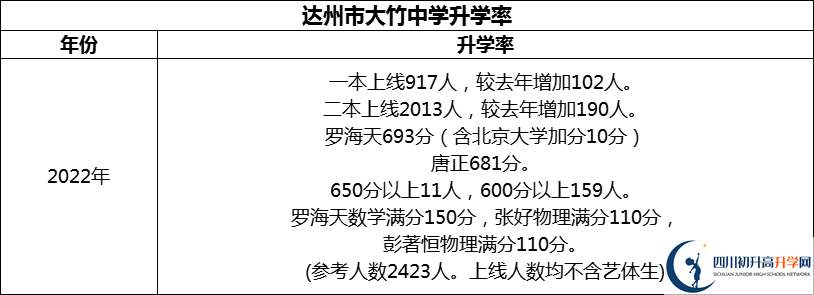2024年達(dá)州市大竹中學(xué)升學(xué)率怎么樣？