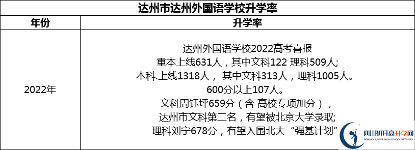 2024年達(dá)州市達(dá)州外國語學(xué)校升學(xué)率怎么樣？