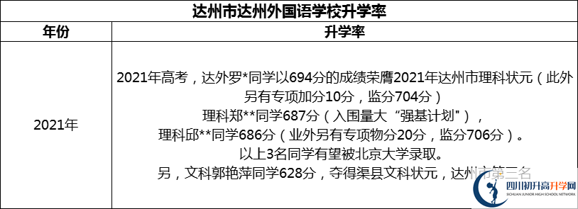 2024年達(dá)州市達(dá)州外國語學(xué)校升學(xué)率怎么樣？