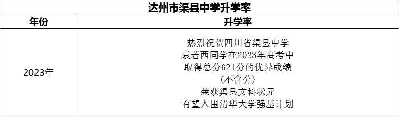 2024年達(dá)州市渠縣中學(xué)升學(xué)率怎么樣？