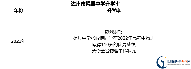 2024年達(dá)州市渠縣中學(xué)升學(xué)率怎么樣？