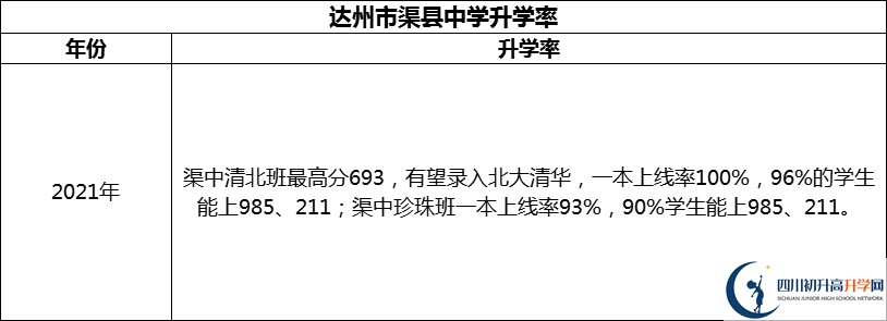 2024年達(dá)州市渠縣中學(xué)升學(xué)率怎么樣？