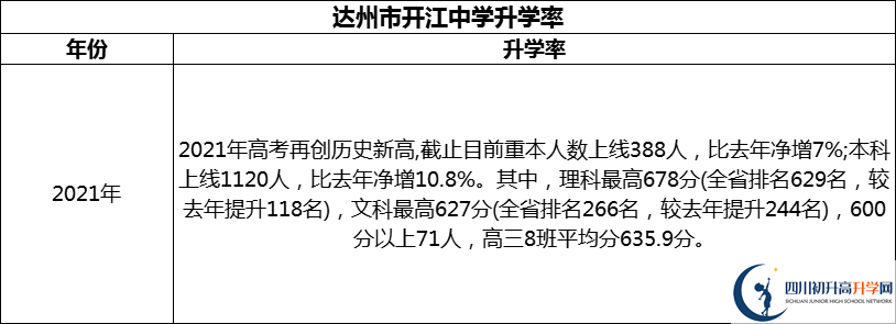 2024年達(dá)州市開江中學(xué)升學(xué)率怎么樣？